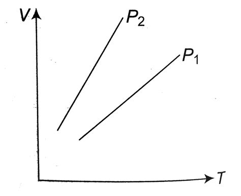 Figure Shows The Volume Versus Temperature Graph For The Same Mass Of A