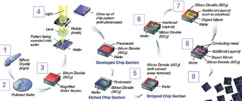 Semiconductor Manufacturing Processes Sematech Inc 1 Download Scientific Diagram