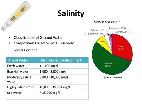 Water Salinity Chart