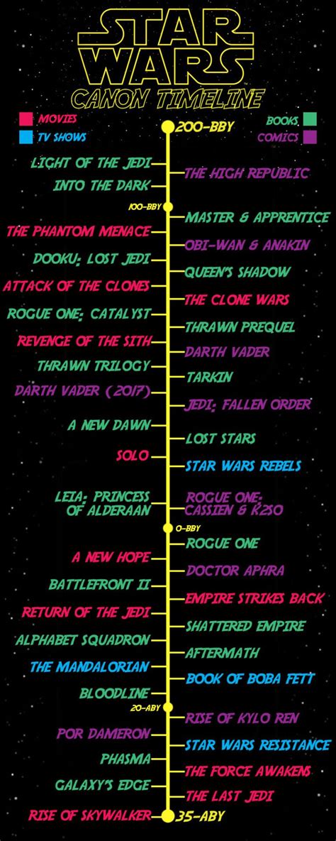 Star Wars Chronological Timeline With Infographic 2022 Update