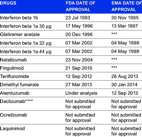 Historical Of Ms Drug Approval From Fda And Ema Download Table