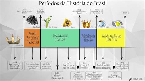 Per Odos Da Hist Ria Do Brasil
