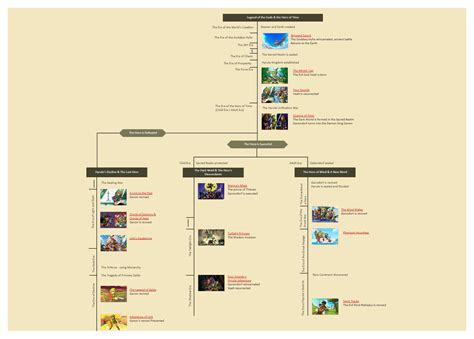 A Comprehensive Legend Of Zelda Timeline Daily Infogr