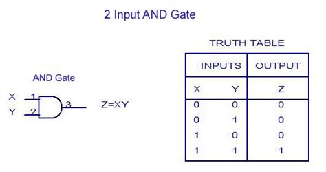Representation Of And Gate And Its Truth Table And Logic Gate