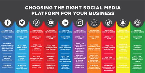 Choosing The Right Social Media Platform For Your Businesses Boost