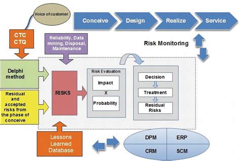 Product Life Cycle Risk Management Intechopen