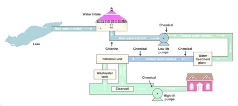 Water Distribution System Diagram