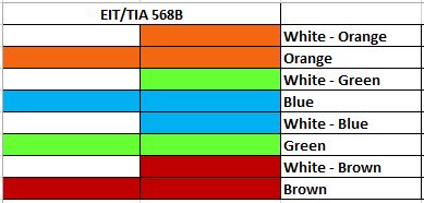 Ethernet cables rj45 colors several variations are shown below. Ethernet cable color coding | Simple & Easy to remember