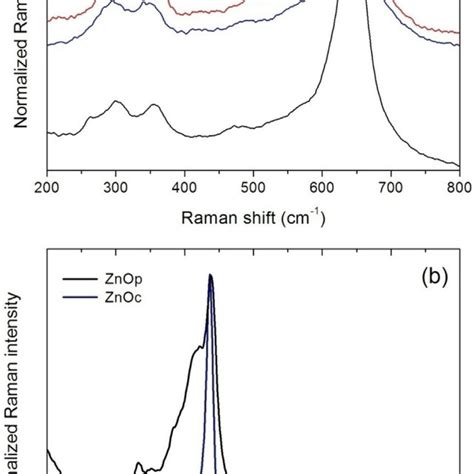 Normalized Raman Spectra Obtained From The Samples With The Different