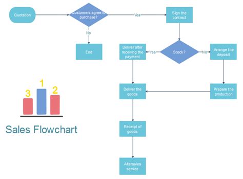 How To Create A Sales Process Flowchart Edraw