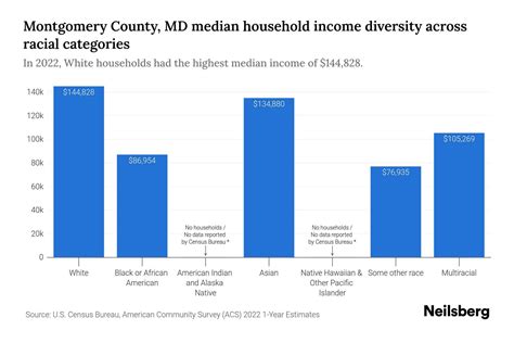 Montgomery County Md Median Household Income By Race 2024 Update
