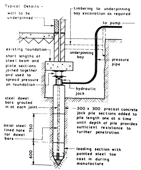Underpinning Methods Procedure Use In Foundation Strengthening And