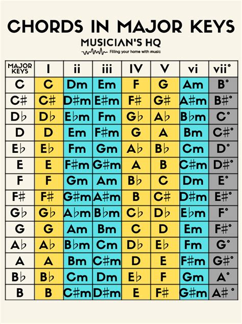 Guitar Key Chord Chart