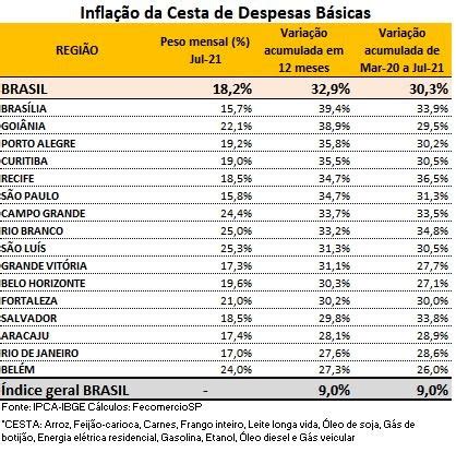 Qual O Estado Mais Caro Para Se Viver No Brasil Ranking