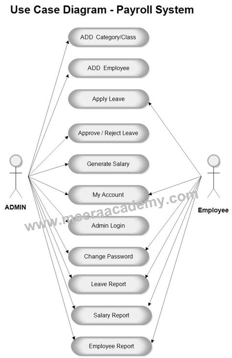 Diagram Use Case Diagram For Prison Management System Mydiagram Online