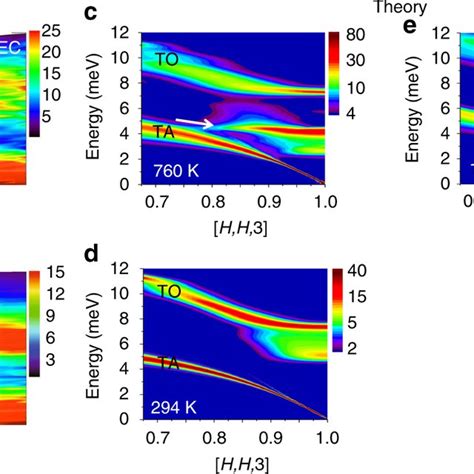 Time-of-flight cold neutron scattering measurements and ab initio