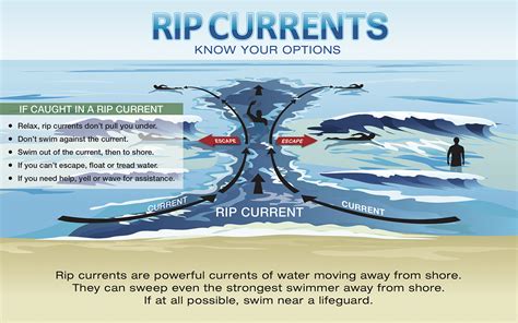 Rip Current Safety Garden City Realty Blog