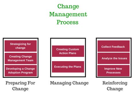 Change Management The What And The How