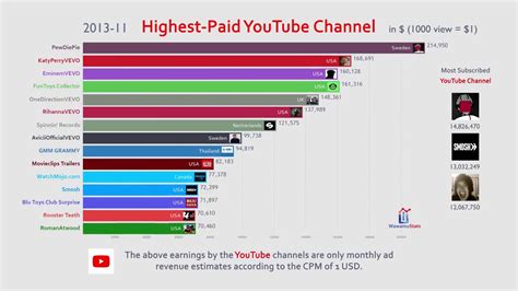 Who are the top 1000 youtube channels? top 15 most subscribed youtubers 2019 - YouTube
