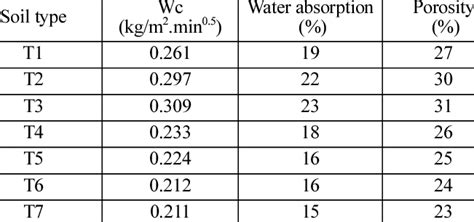 Average Water Absorption Coefficient And Absorption Capacity Download