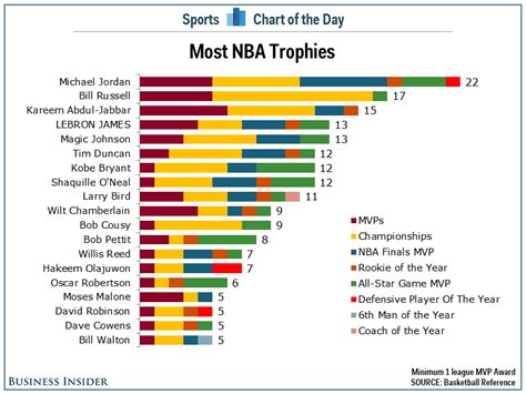 Chart Lebron James Is Now Fourth On The List Of Most Nba Trophies Won
