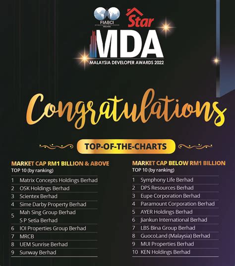Ranked #1 for MDA TOP-OF-THE-CHARTS award (market cap below RM1billion