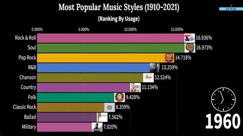Most Popular Music Genres 2022 Youtube