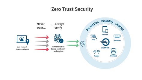 Microsoft Zero Trust Architecture Diagram