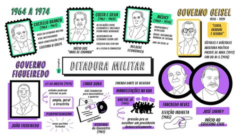 Mapa Mental Sobre A Ditadura Militar No Brasil
