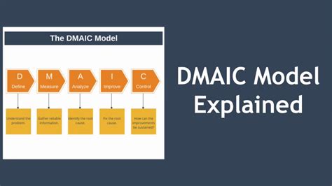Dmaic Process Explained With Example Youtube