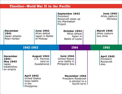 Timeline Of Events