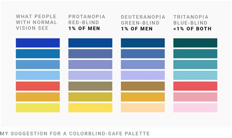 What To Consider When Visualizing Data For Colorblind Readers