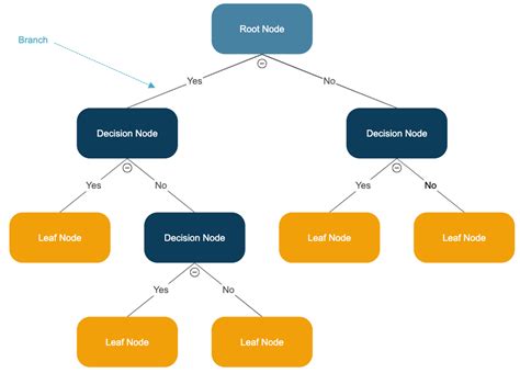 Decision Tree Learn Everything About Decision Trees