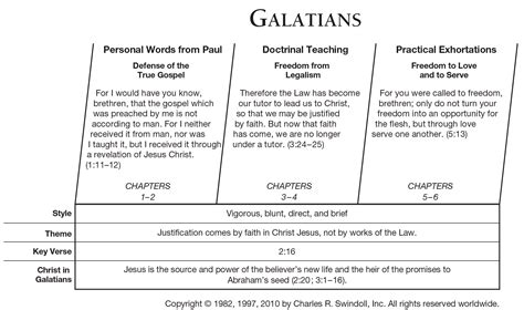 Book of Galatians Overview - Insight for Living Ministries
