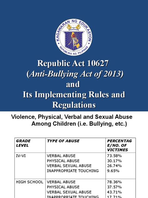 Republic Act 10627 And Its Implementing Rules And Regulations Pdf Bullying School Counselor