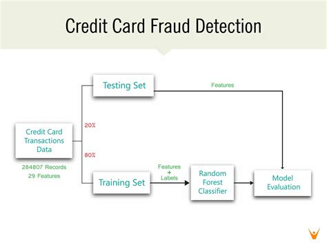 Making Credit Card Fraud Detection Project Using Machine Learning