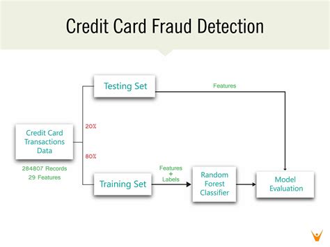 Credit Card Fraud Detection Use Case Diagram