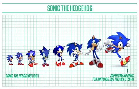 Sonic The Hedgehog The Design Evolution Of Your Favorite Game