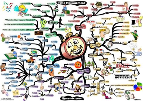 How To Use A Mind Map To Organize Your Life Carte Heuristique