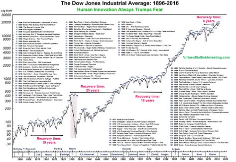 The Dows Tumultuous 120 Year History In One Chart Marketwatch