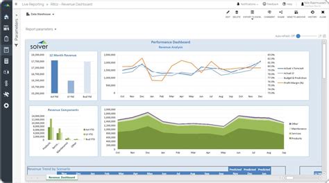 Rolling Revenue Trend Analysis Dashboard - Example, Uses