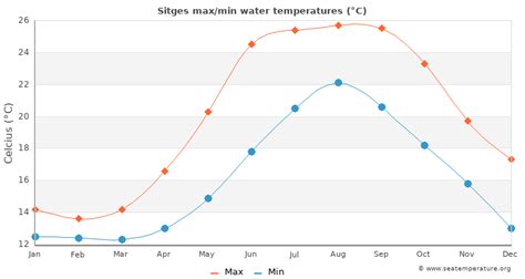 Sitges Water Temperature Spain