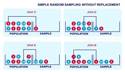 Simple Random Sampling Quick And Simple Introduction