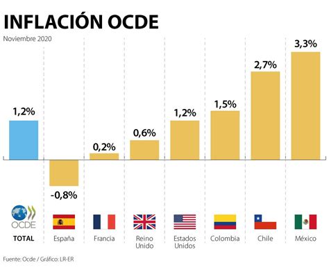 La Inflación Anual En Los Países De La Ocde Fue De 12 Para Noviembre