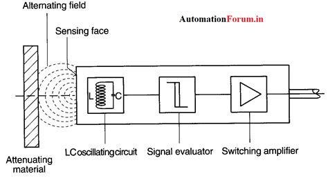 What Are Proximity Switches Types Field Instrumentation