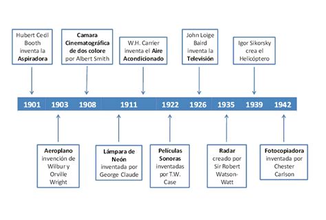 Informática Linea Del Tiempo De La Evolución De La Tecnología