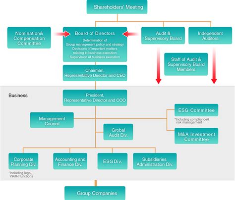 Our Corporate Governance Structure Fujifilm Holdings