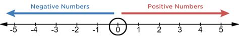 Negatives On The Number Line — Visualization And Examples Expii