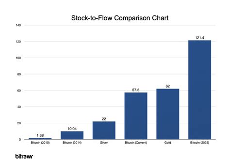 Bitcoin Stock To Flow Model S2f Newhedge