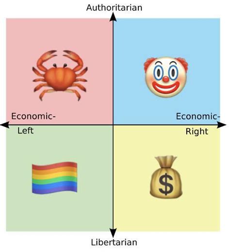 Emoji Political Compass Rpoliticalcompassmemes Political Compass